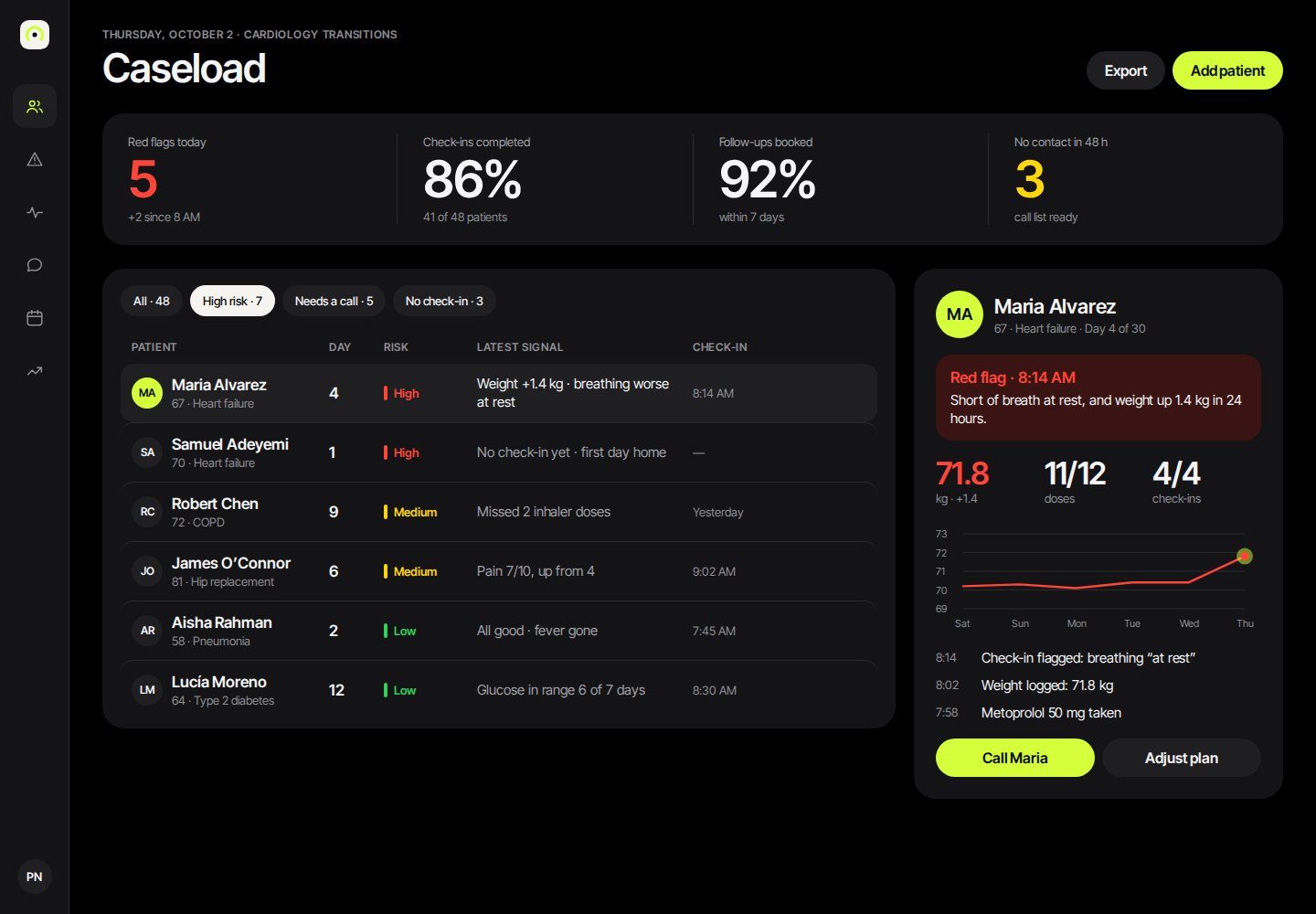 Dark Dayward care team console with caseload numbers, a triage table of patients by risk, and a detail panel with a red flag, a weight trend chart and a Call button