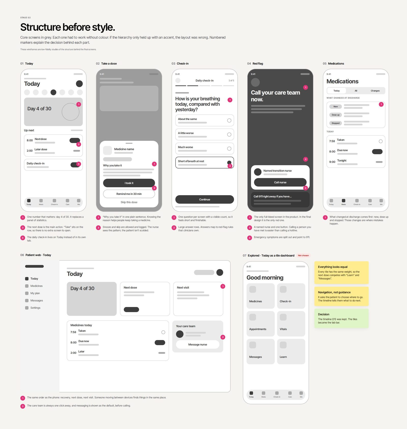 Grey wireframes of Today, Take a dose, Check-in, Red flag, Medications and the web dashboard, with numbered annotations, plus a rejected tile dashboard